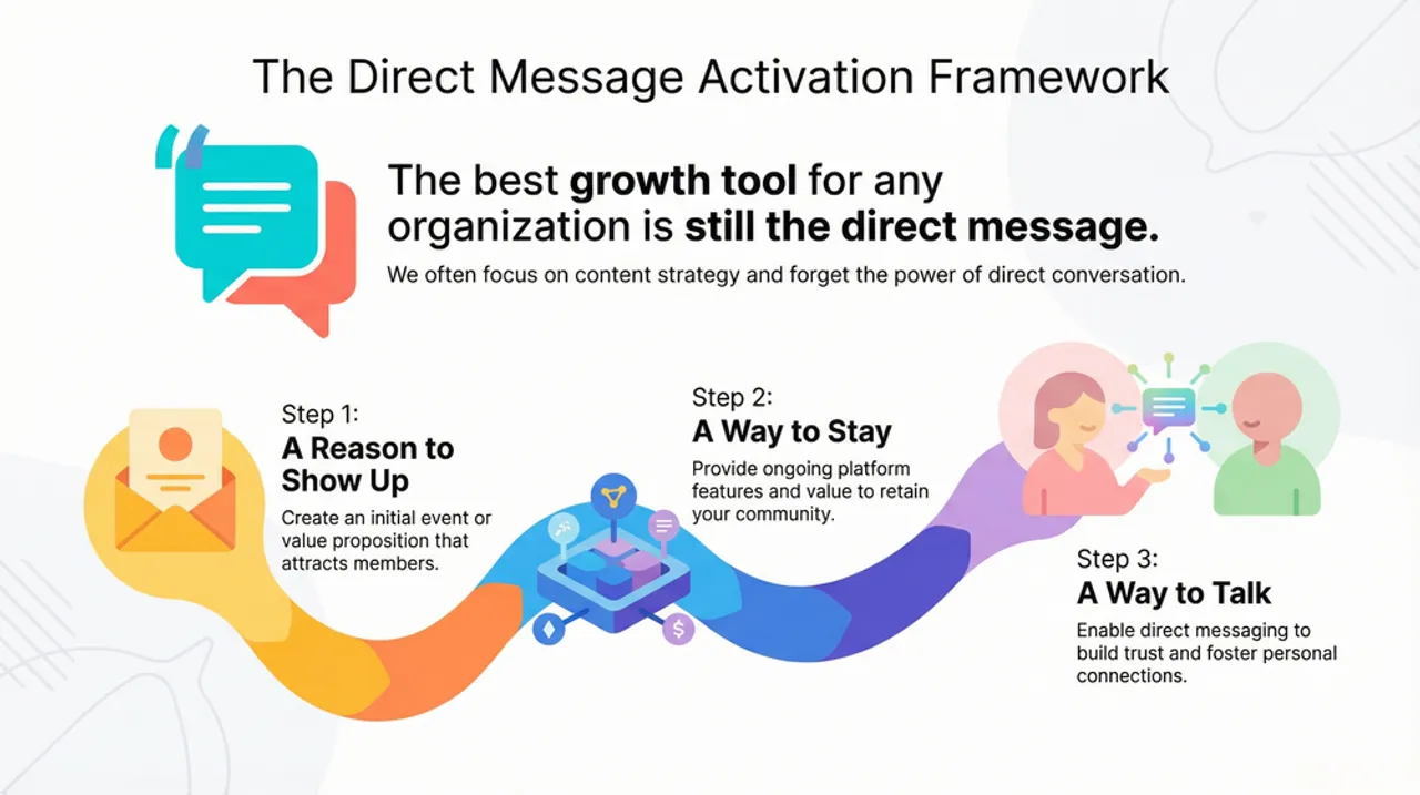 The best growth tool for any organization is still the direct message.